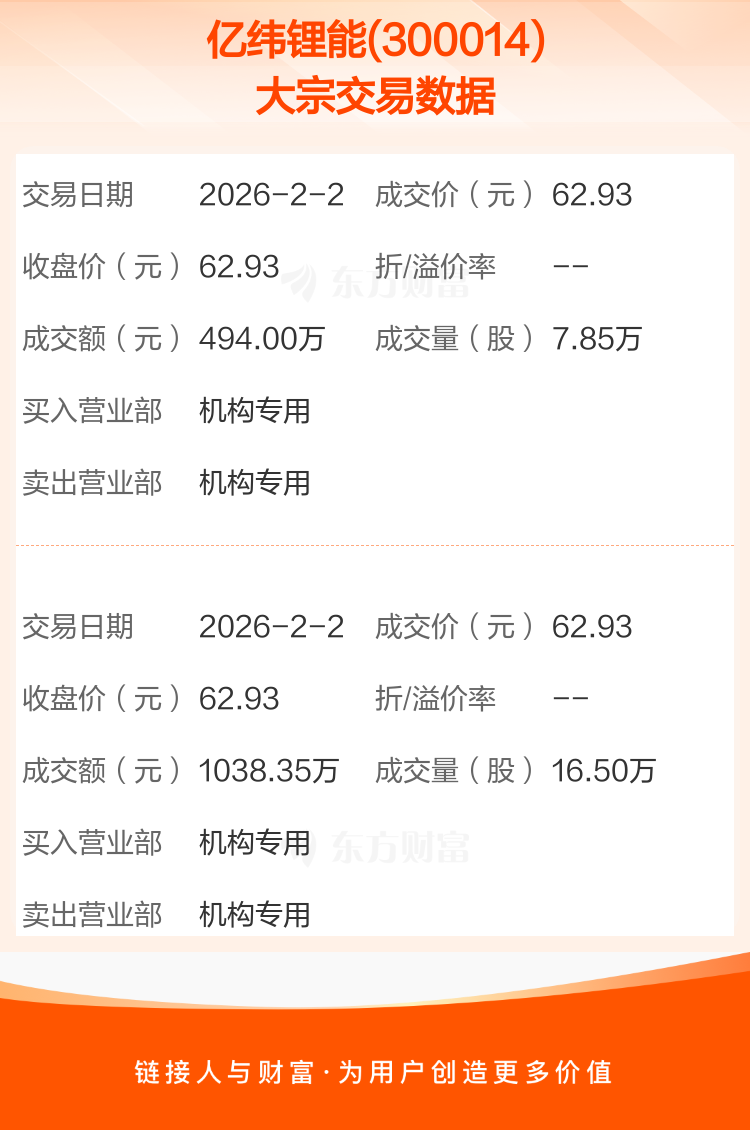 亿纬锂能大宗交易成交4.50万股 成交额320.09万元