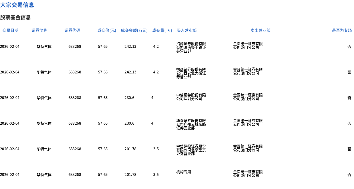 亿纬锂能大宗交易成交4.50万股 成交额320.09万元