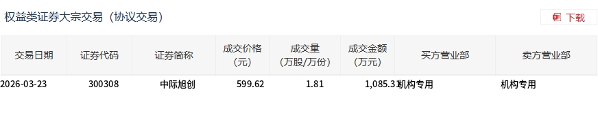 中际旭创3月23日大宗交易成交1085.31万元