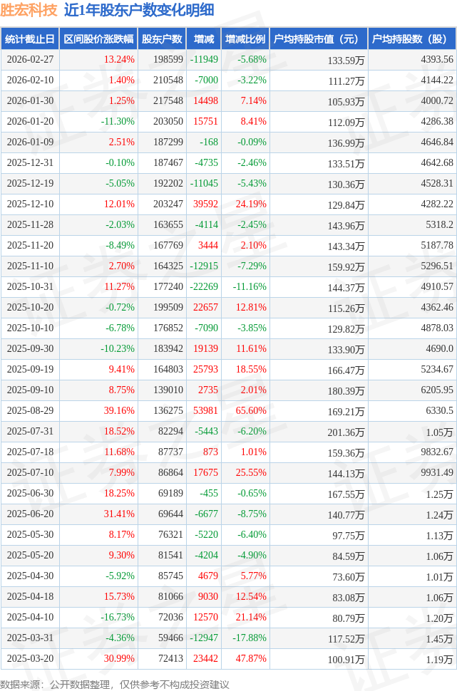 湖南投资：截止2026年3月20日，公司股东总户数为41568户