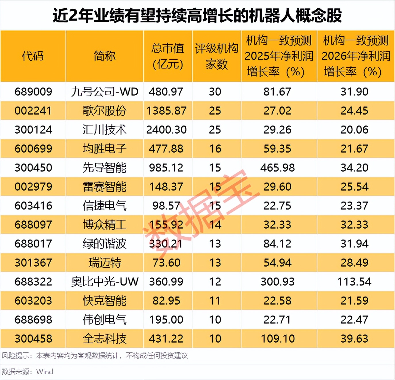 海外机构调研股名单 奥比中光最受关注