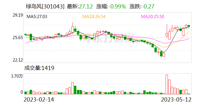 绿岛风最新股东户数环比下降8.25%