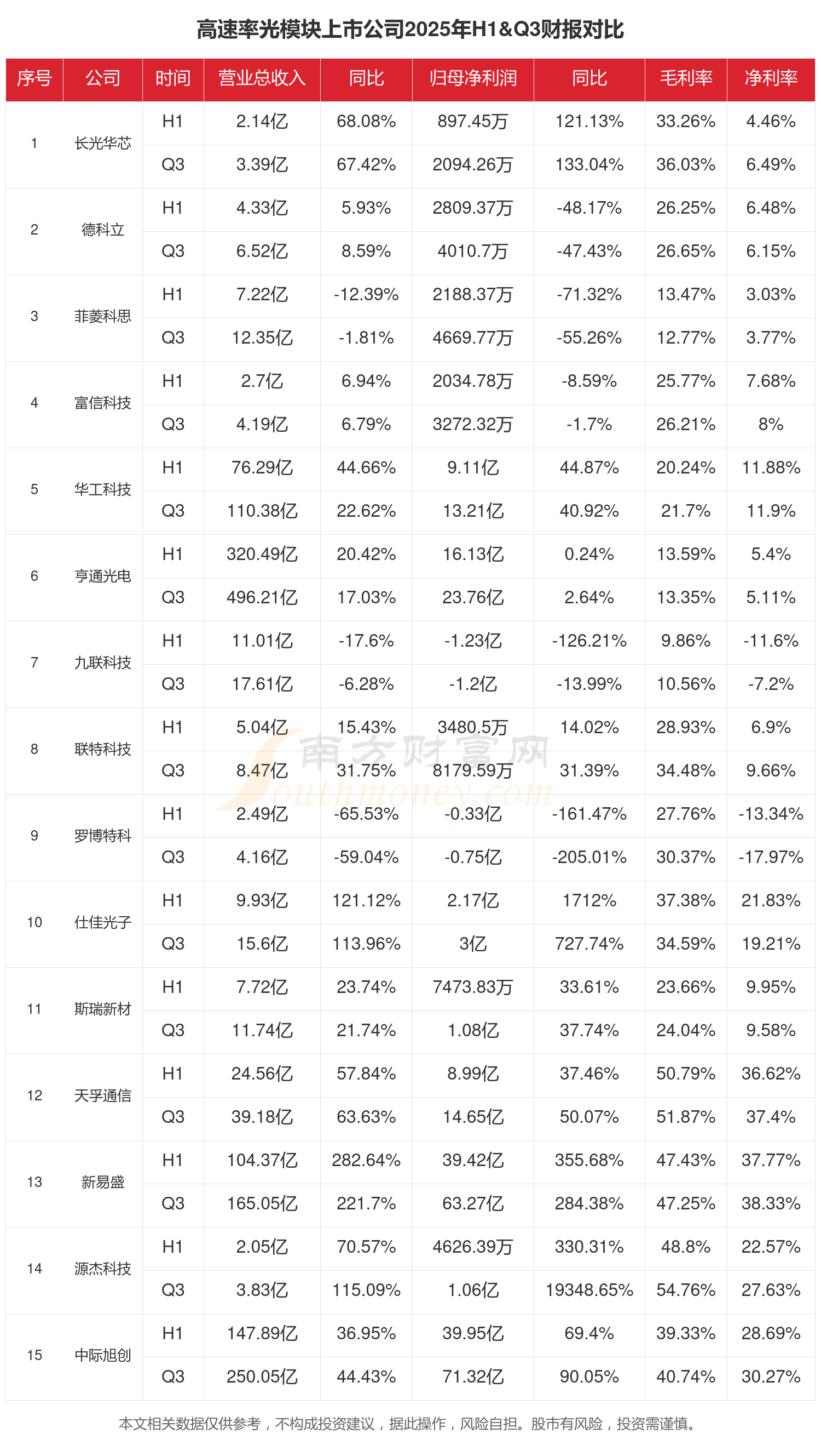 【业绩速递】药明康德等多家公司2025年净利润大增；优博讯今年一季度业绩报喜