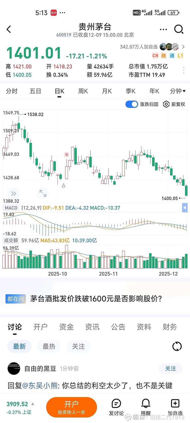 计提白酒商誉减值28.77亿元 华润啤酒去年净利润下降28.87%