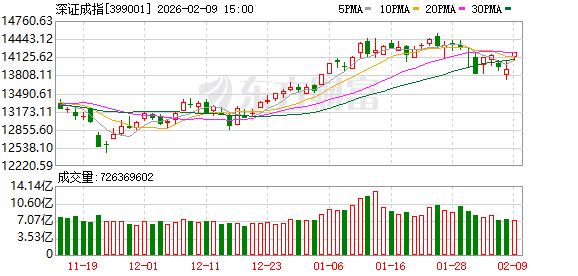 今日沪指涨0.95% 有色金属行业涨幅最大