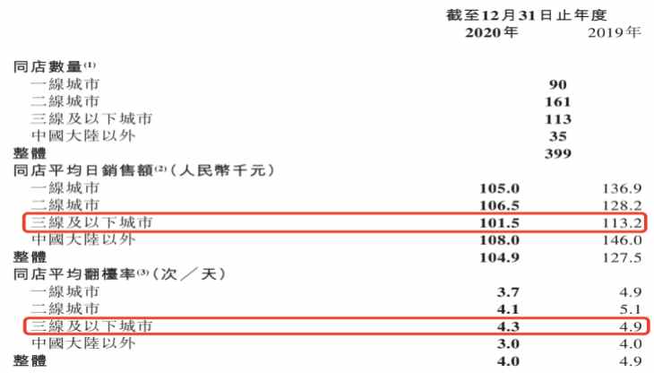 海底捞净利润下降14% 加盟与多品牌策略难抵主业务下滑