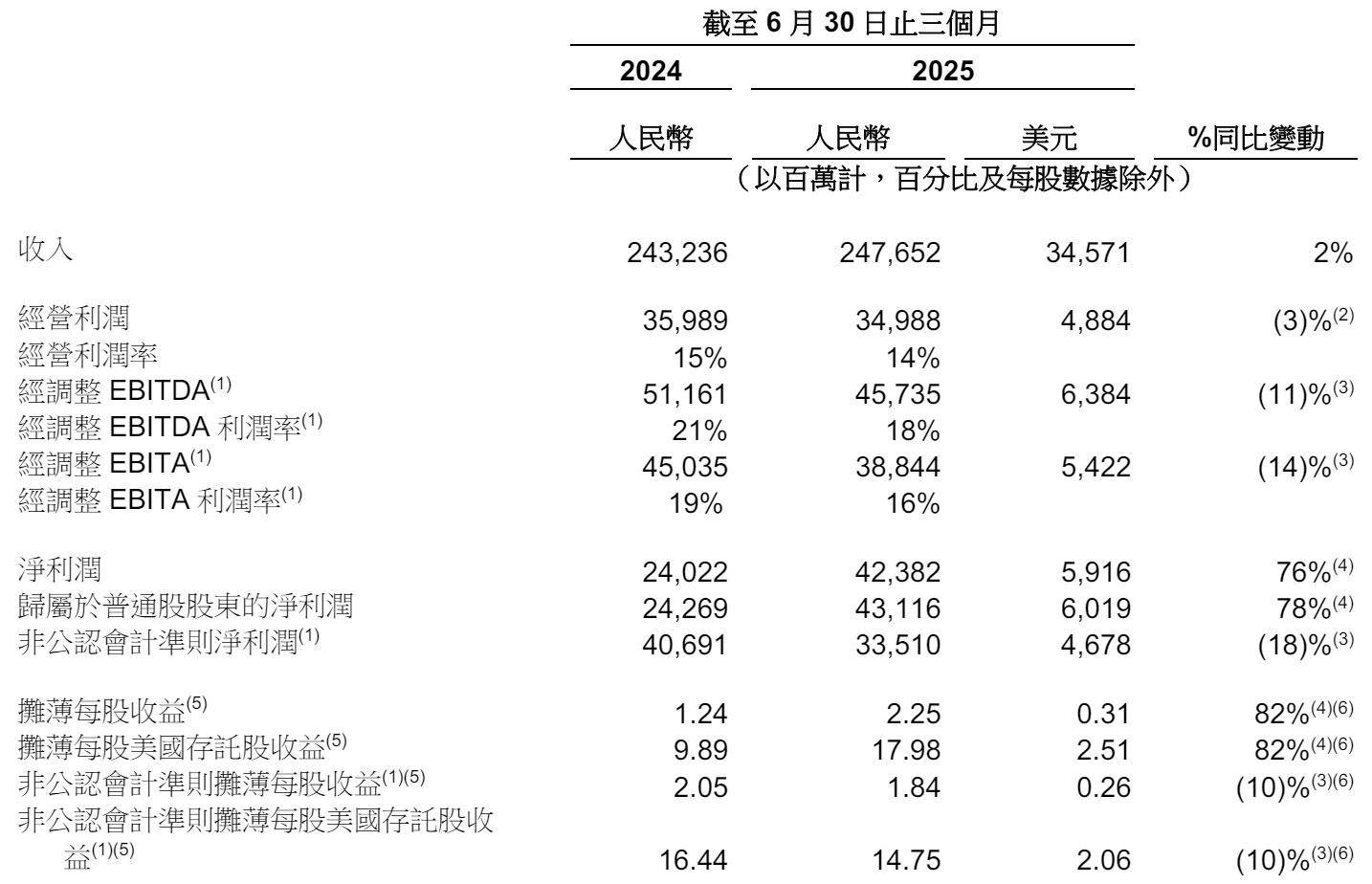 江铃汽车聘任伍杰红任公司董秘：暂未取得董秘培训证明 2025年公司净利下滑超两成