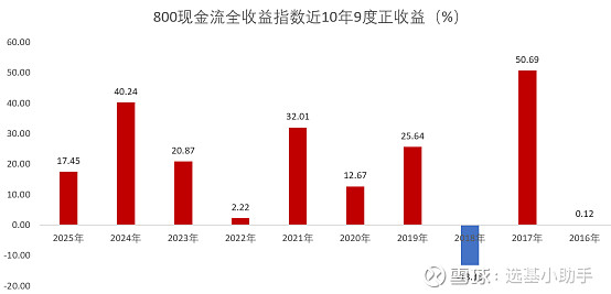 兴业基金:市场震荡加剧后盈利质量重要性显现,可关注兴业中证全指自由现金流ETF(563620)的长期机会