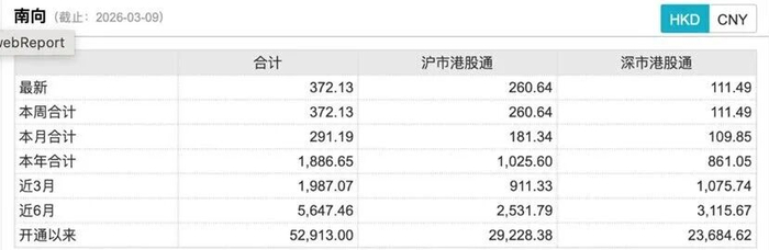 南向资金今日净买入33.39亿港元