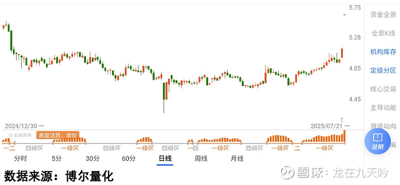 3月25日参与两融交易的投资者数量为38.95万名，环比增加4.55万名