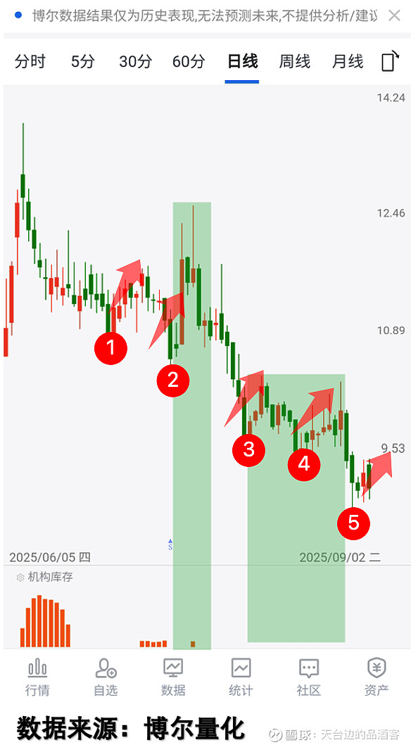 3月25日参与两融交易的投资者数量为38.95万名，环比增加4.55万名