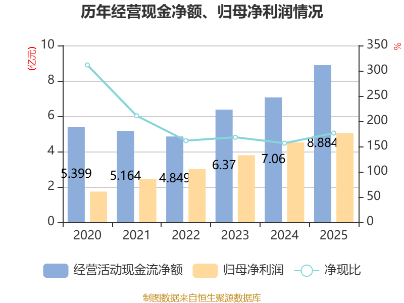 华虹公司：2025年净利润3.77亿元 同比下降1.04%
