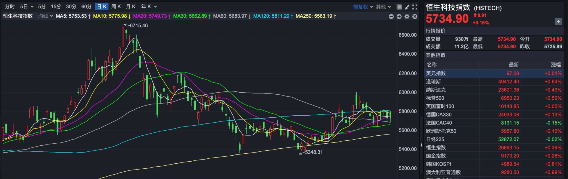 港股速报 | 港股小幅低开 消费股大面积走高 机构观点:下半年A港股均有希望创年内新高!