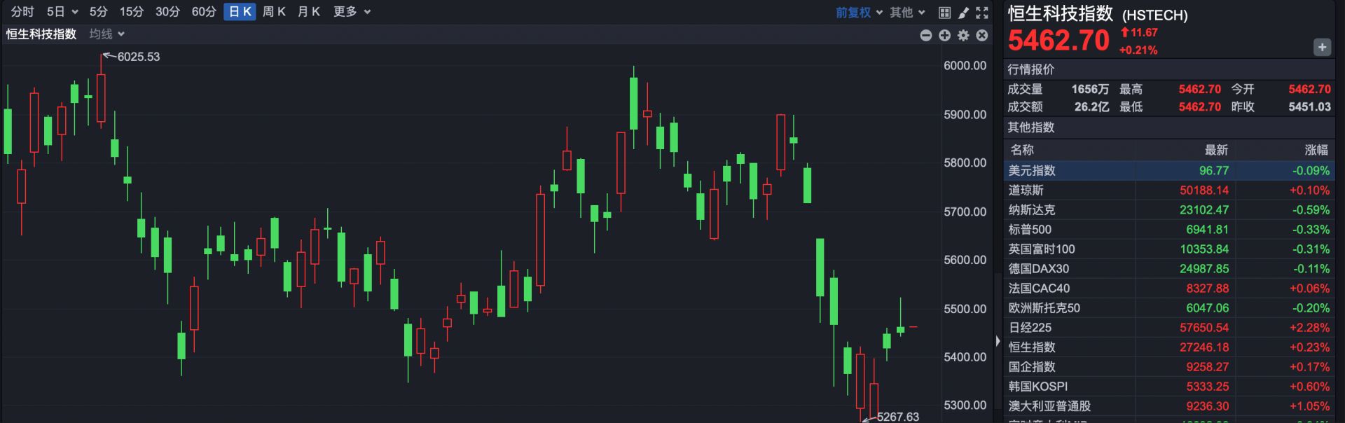 港股速报 | 港股小幅低开 消费股大面积走高 机构观点：下半年A港股均有希望创年内新高！