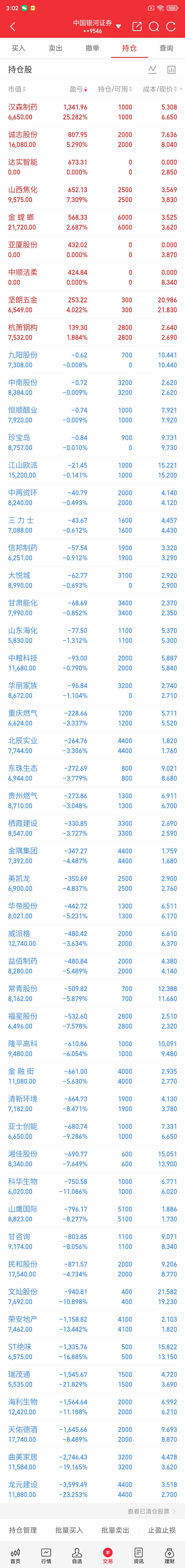 收评:沪指跌1.09% 全市场成交额不足2万亿元