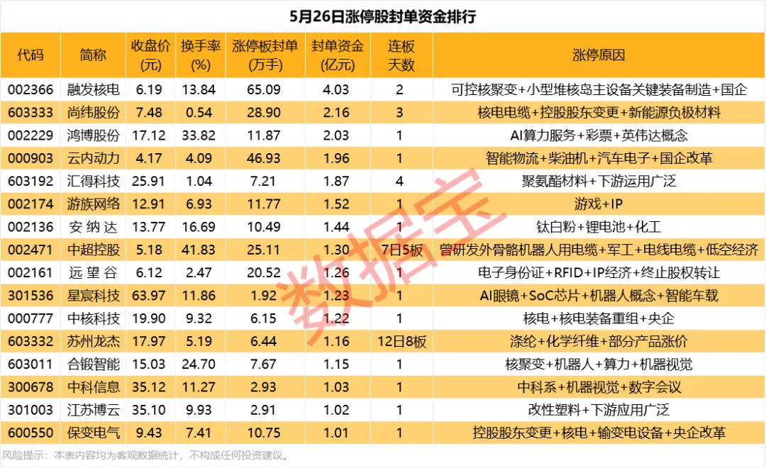 揭秘涨停 | 多只热门股封单均超3亿元
