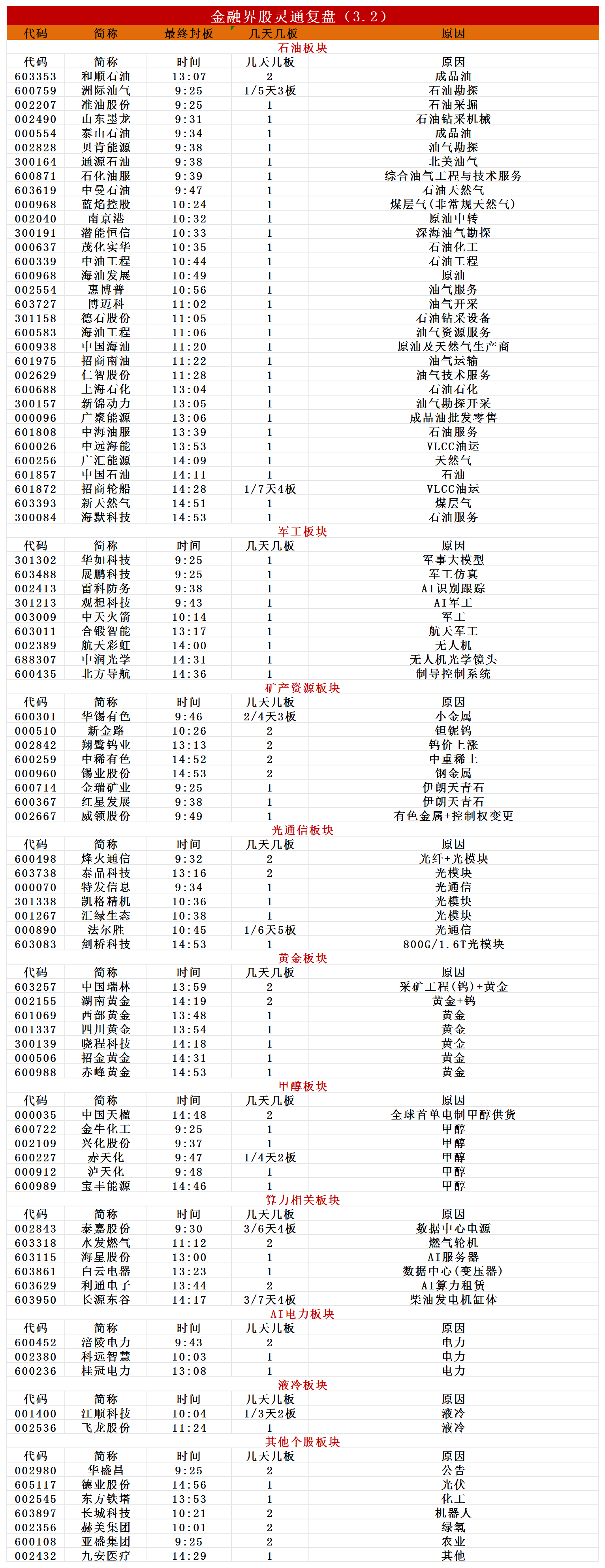 揭秘涨停 | 多只热门股封单均超3亿元