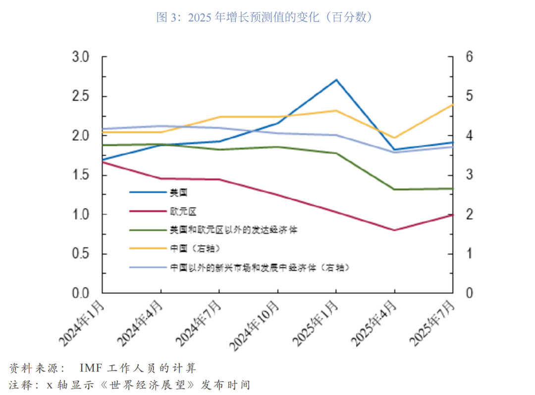 IMF上调沙特2026年经济增长预期至4.5%