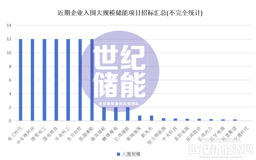 储能的卖方市场：全线满产，一芯难求