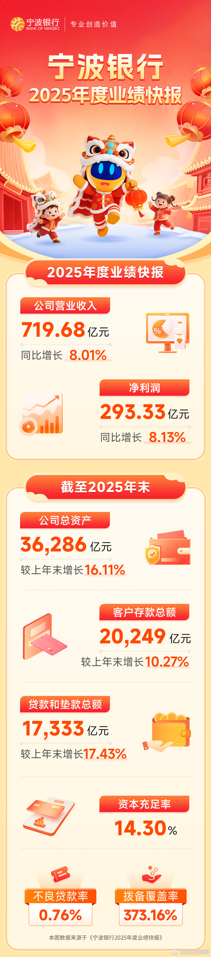 工银理财:2025年实现净利润16.37亿元 同比增长15.12%
