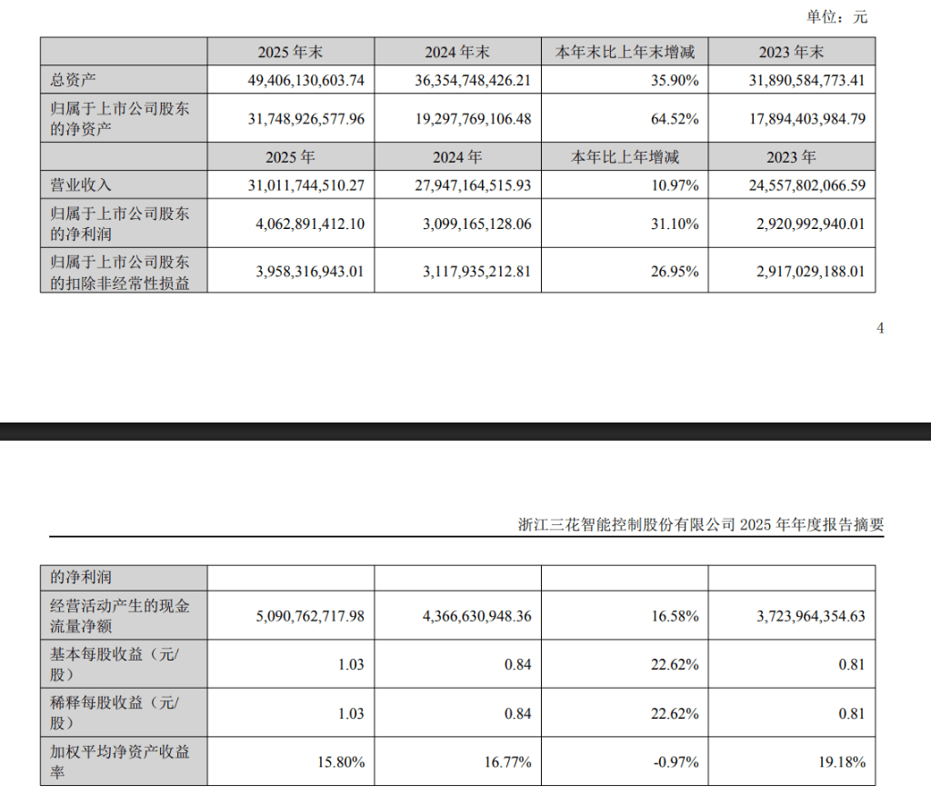 近一周机构调研150多只个股 三花智控、源杰科技等获逾百家机构调研