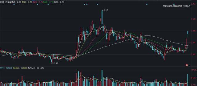 八一钢铁：公司股票于31日起被实施退市风险警示