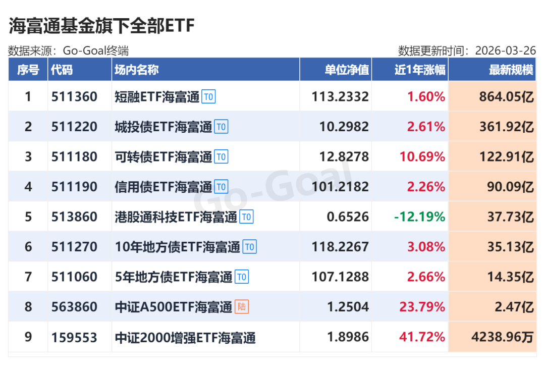 资金大迁徙：权益、商品ETF遭抛售，这类产品逆势吸金227亿元，海富通基金成大赢家丨ETF规模周报