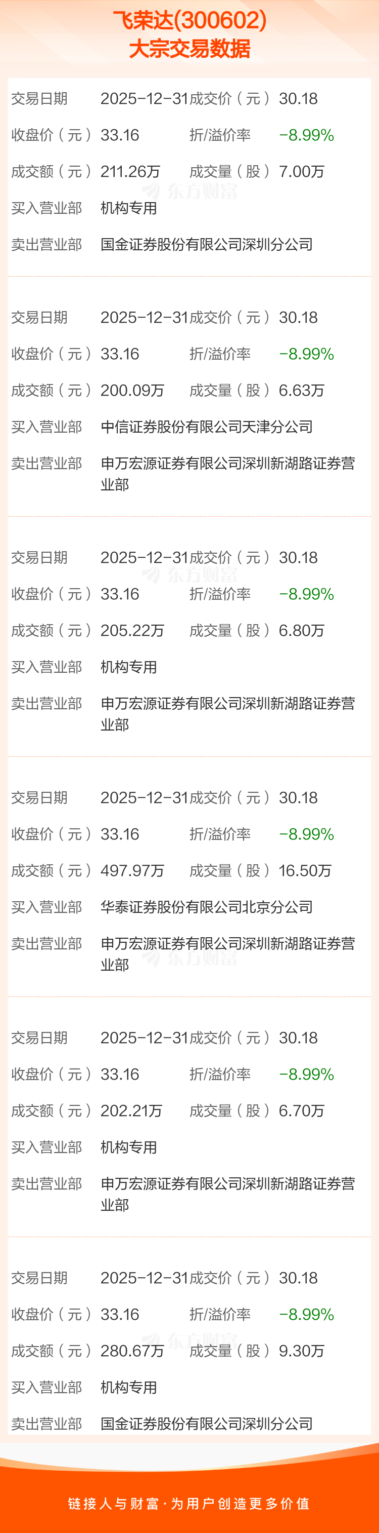 宏微科技大宗交易成交72.27万股 成交额1897.09万元