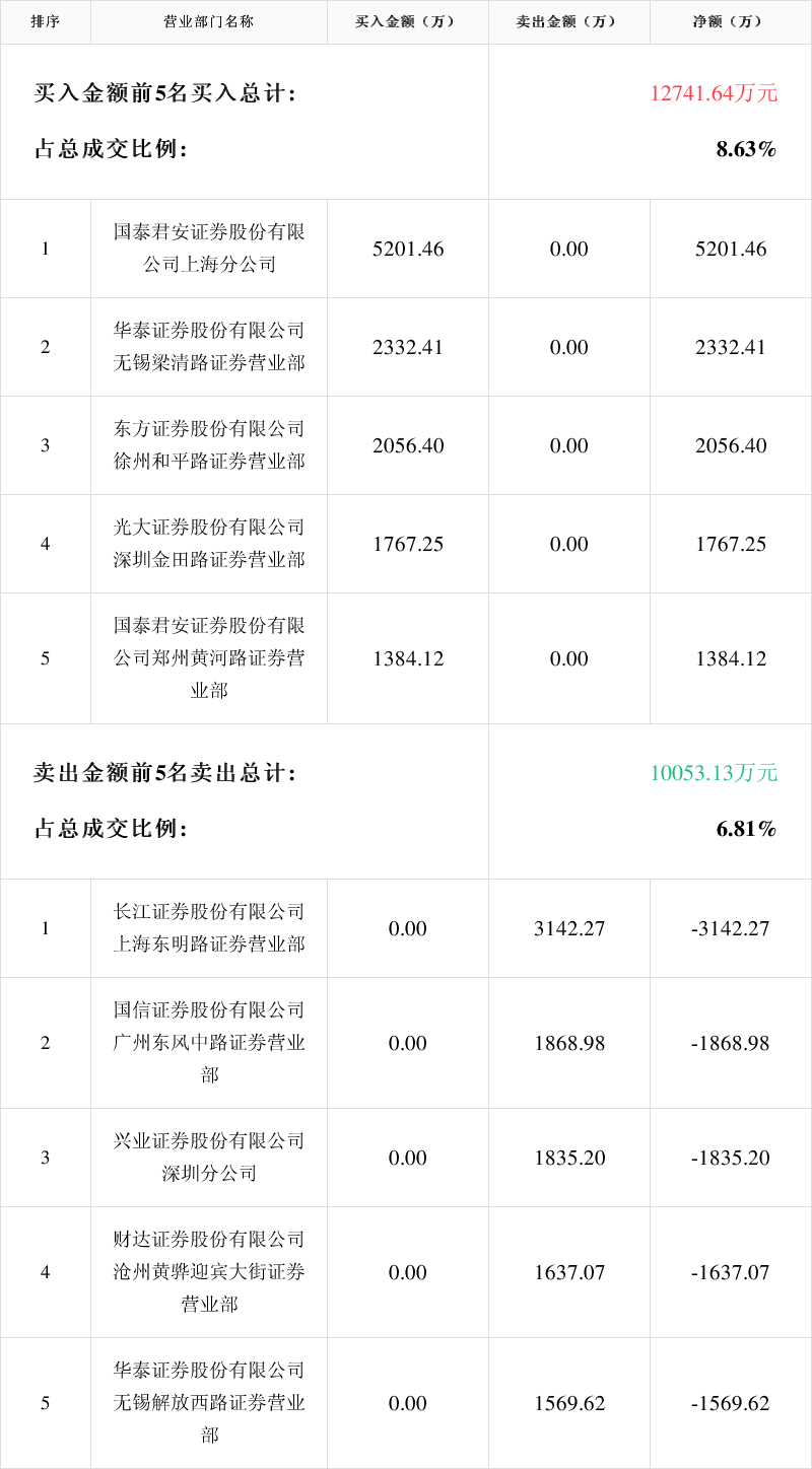 金牛化工3月27日龙虎榜数据