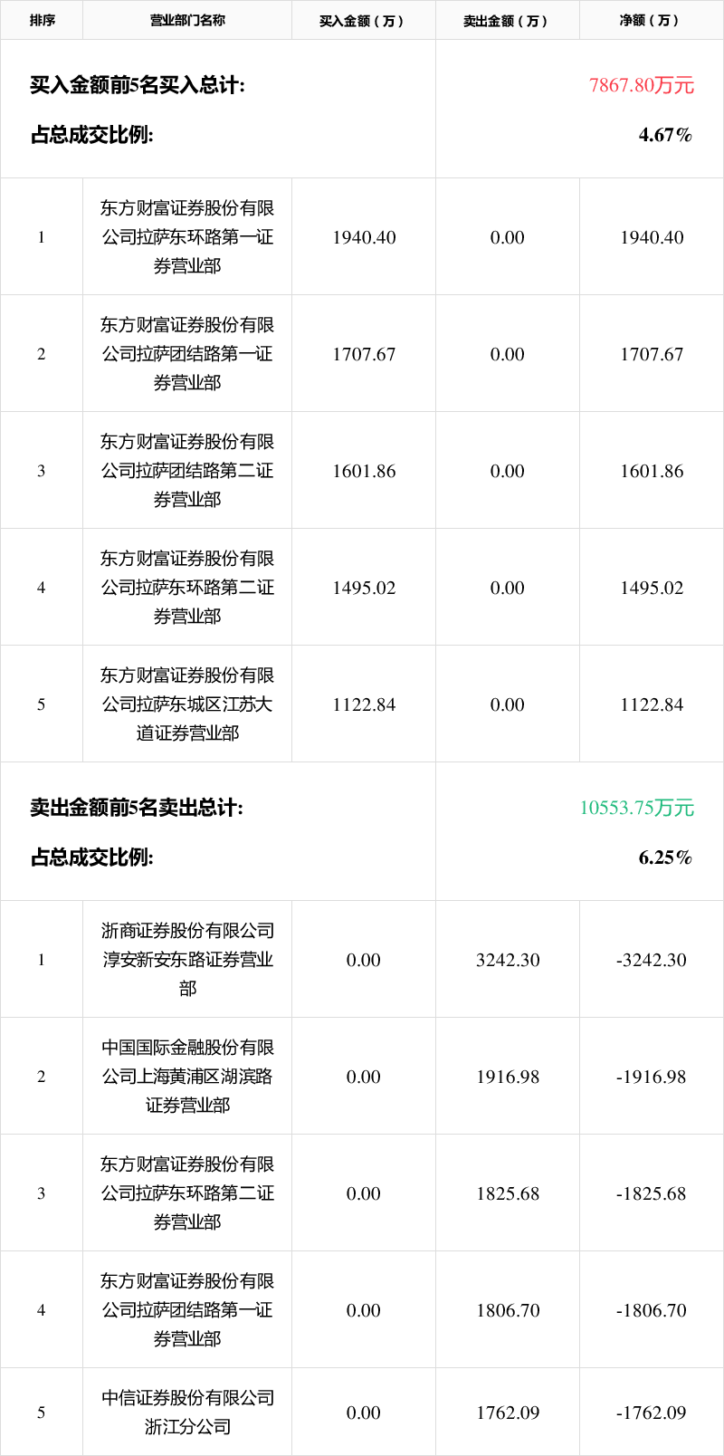 金牛化工3月27日龙虎榜数据