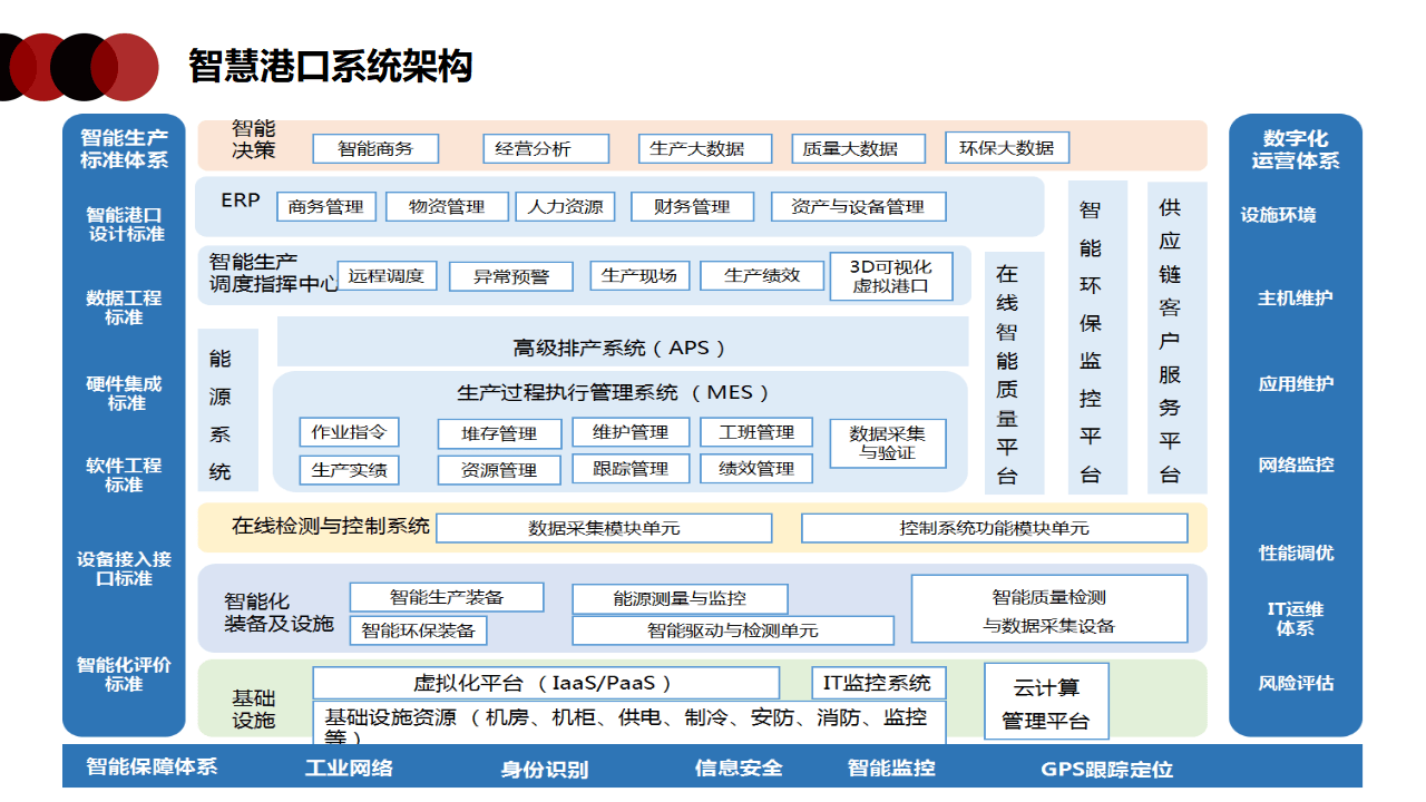 四部门：深化智慧港口建设 加快智慧航道建设