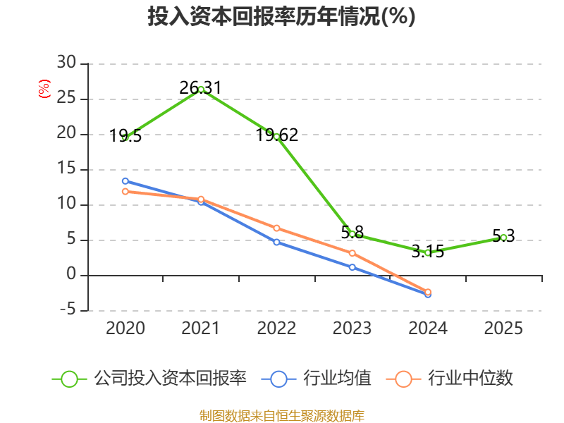 上海能源：2025年净利润同比下降69.2% 拟10转1送3派2.1元