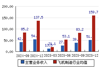 航发控制(000738)2025年年报简析:净利润同比下降55.43%,公司应收账款体量较大